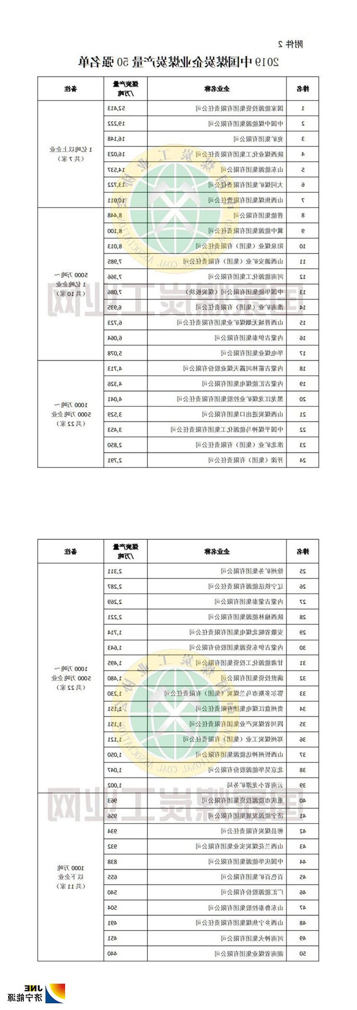 2019年中国煤炭企业50强和煤炭产量50强发布4.jpg